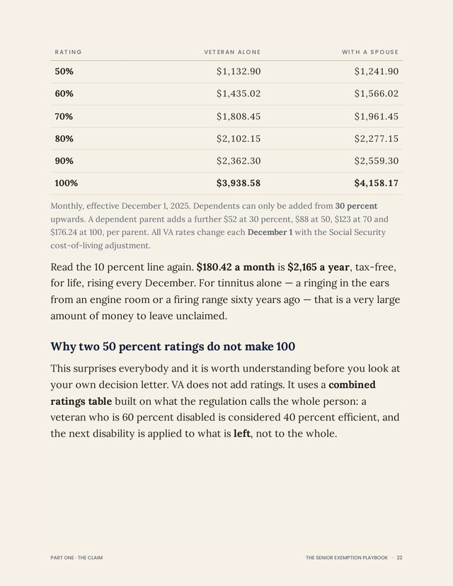 Page 22 of The Senior Exemption Playbook: what every VA rating pays each month at the 2026 rates.